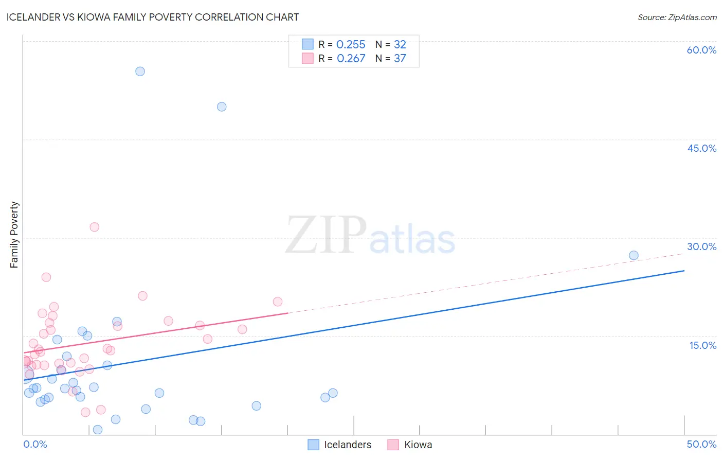 Icelander vs Kiowa Family Poverty