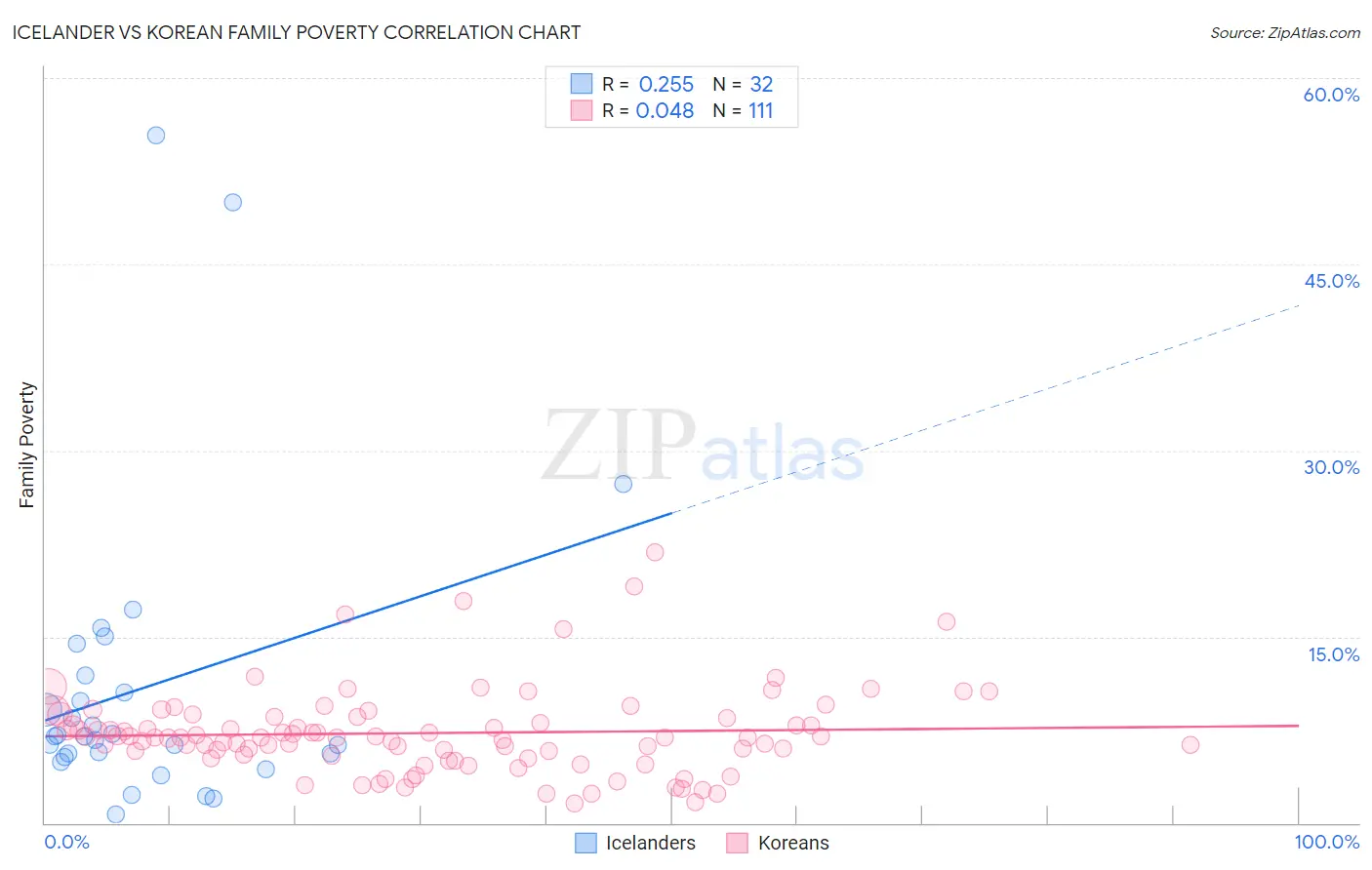 Icelander vs Korean Family Poverty