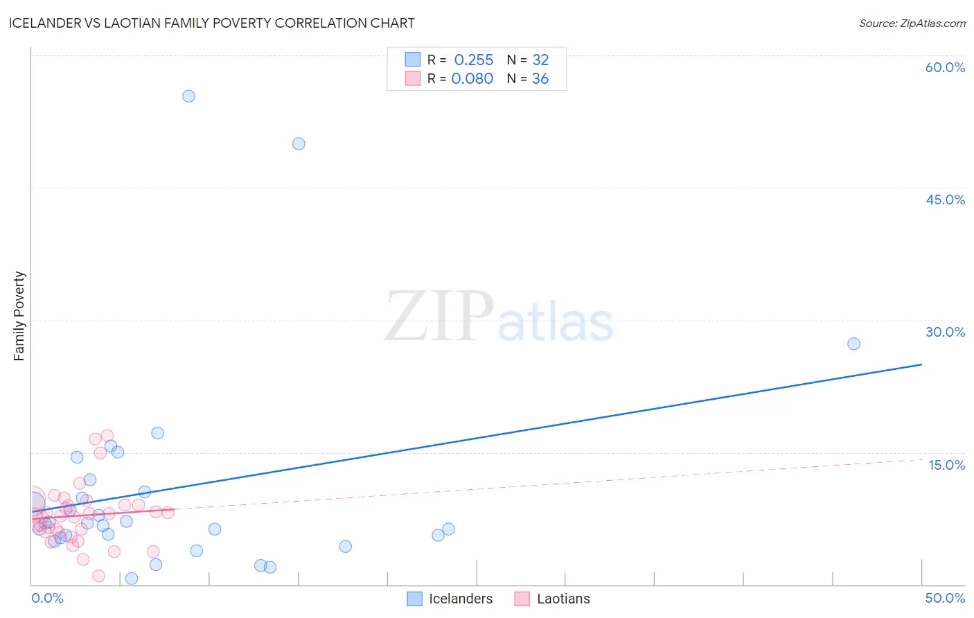 Icelander vs Laotian Family Poverty