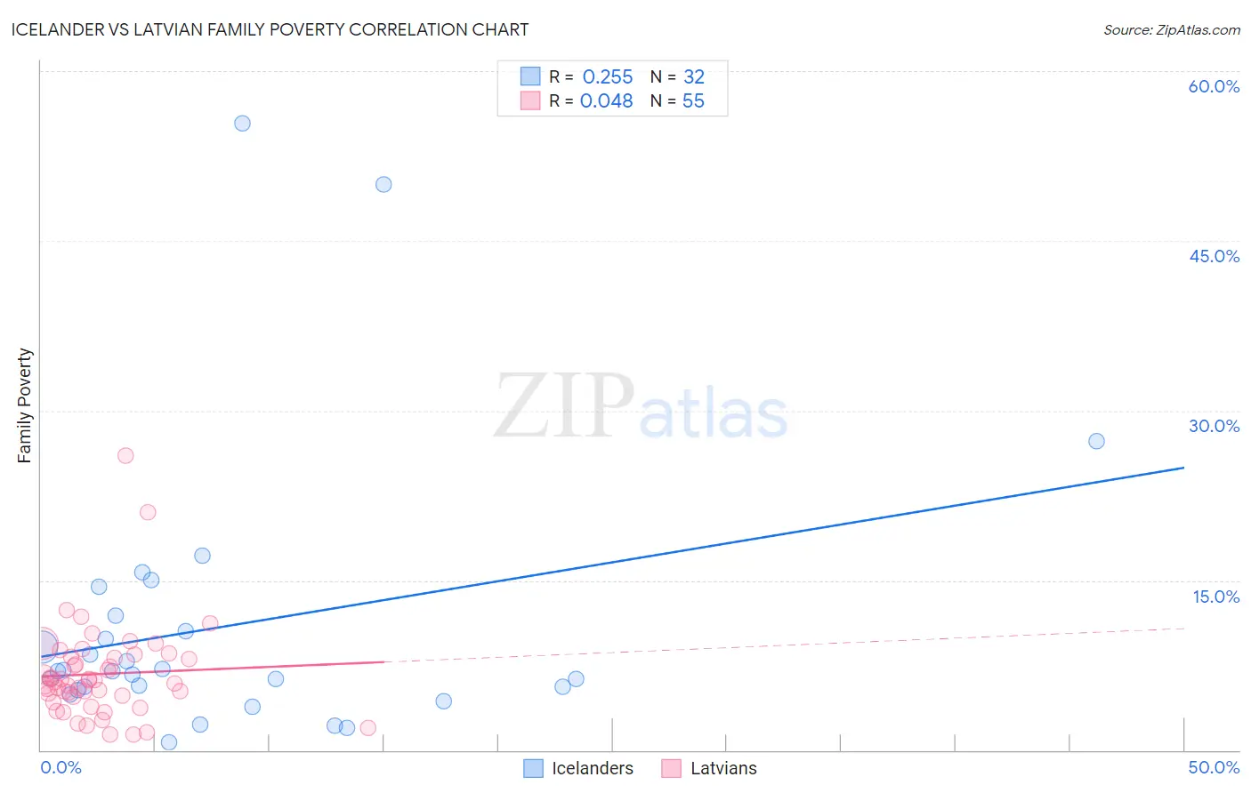 Icelander vs Latvian Family Poverty