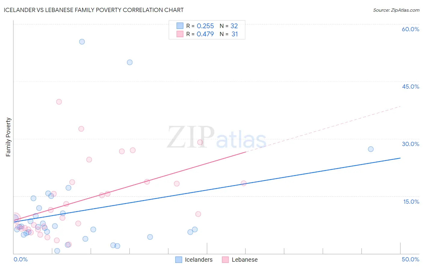 Icelander vs Lebanese Family Poverty