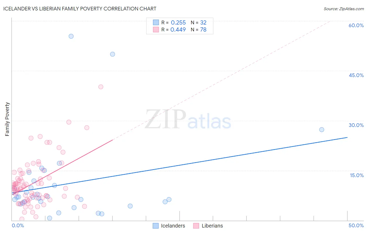 Icelander vs Liberian Family Poverty