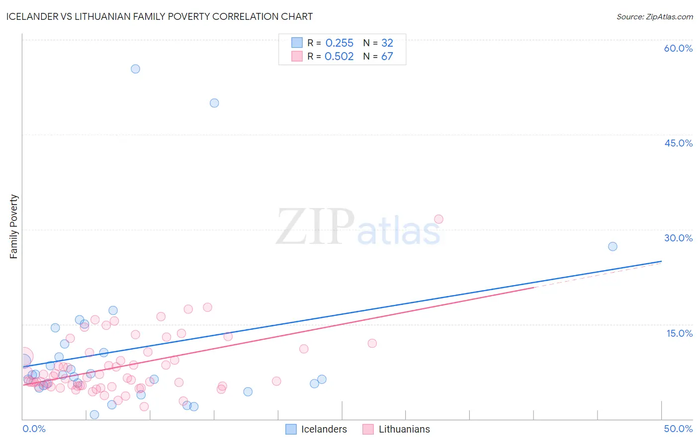 Icelander vs Lithuanian Family Poverty