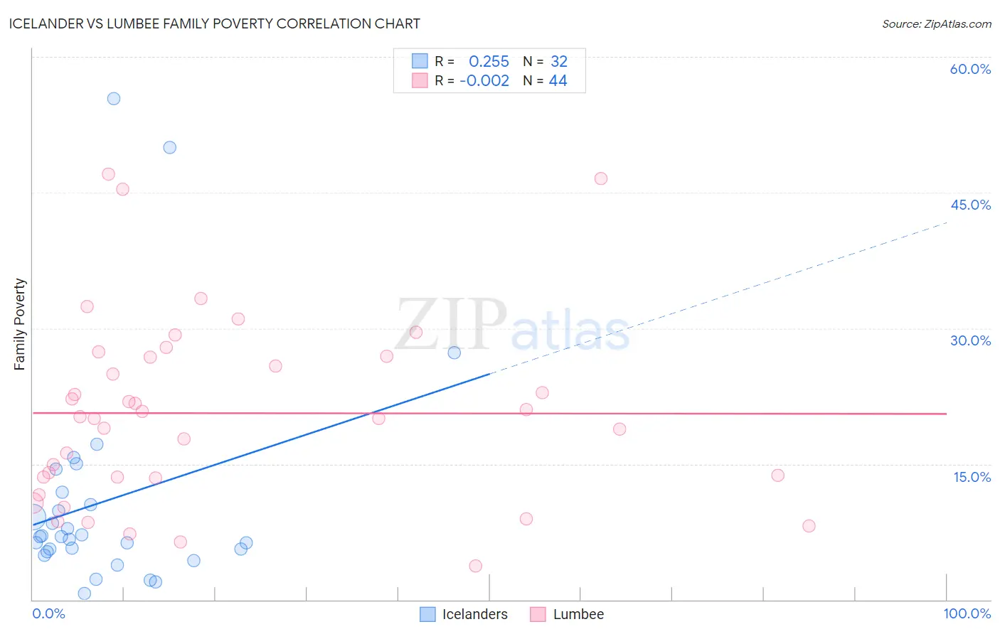 Icelander vs Lumbee Family Poverty