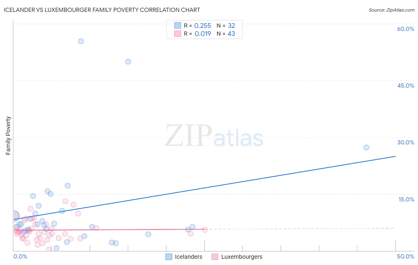 Icelander vs Luxembourger Family Poverty