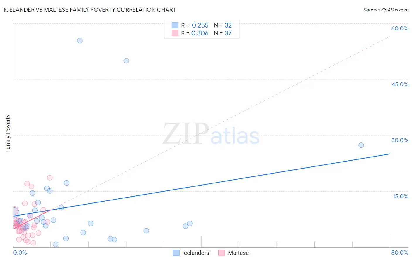 Icelander vs Maltese Family Poverty