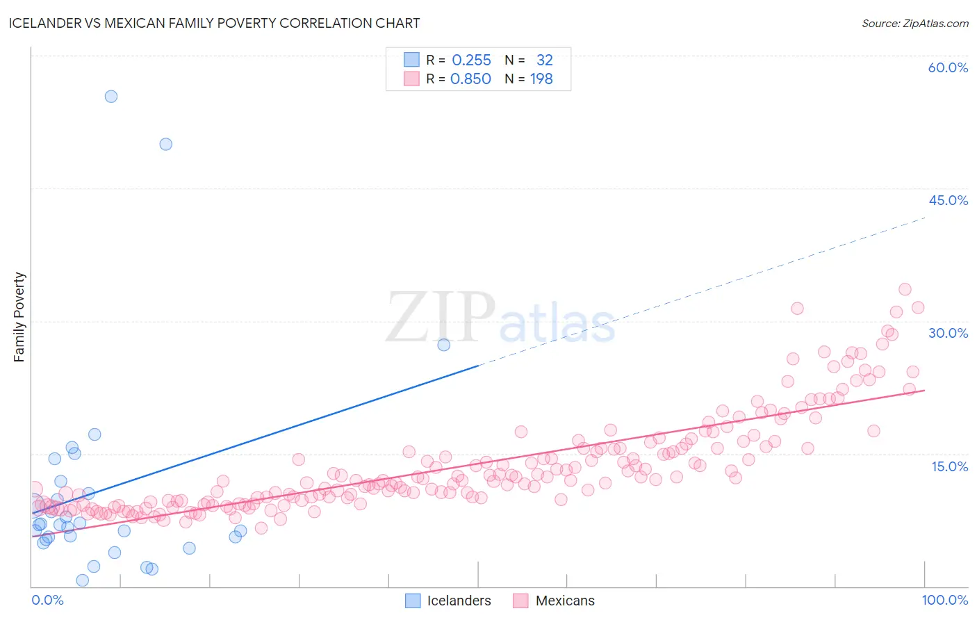 Icelander vs Mexican Family Poverty