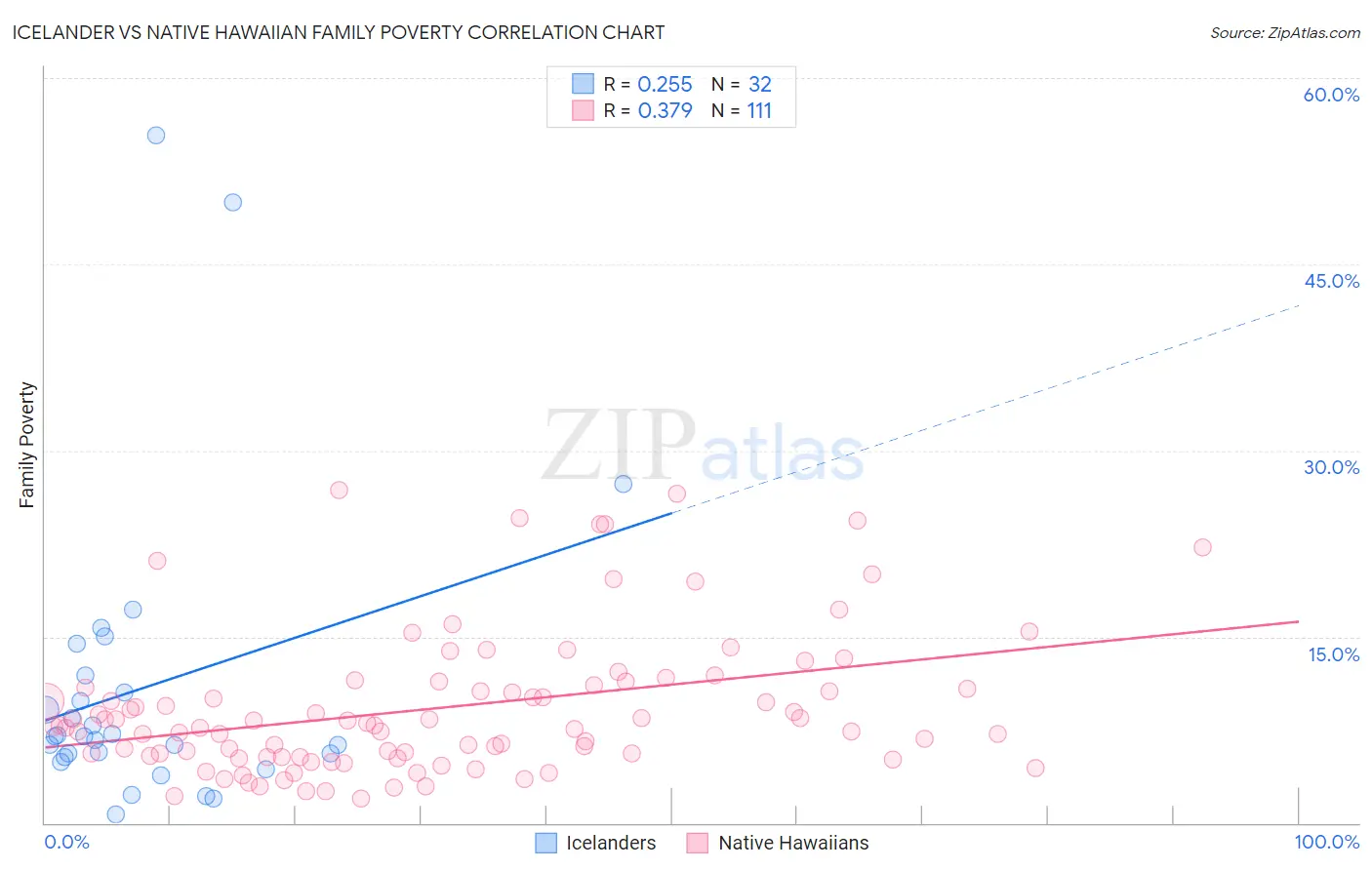 Icelander vs Native Hawaiian Family Poverty