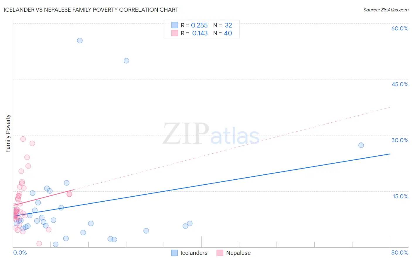 Icelander vs Nepalese Family Poverty