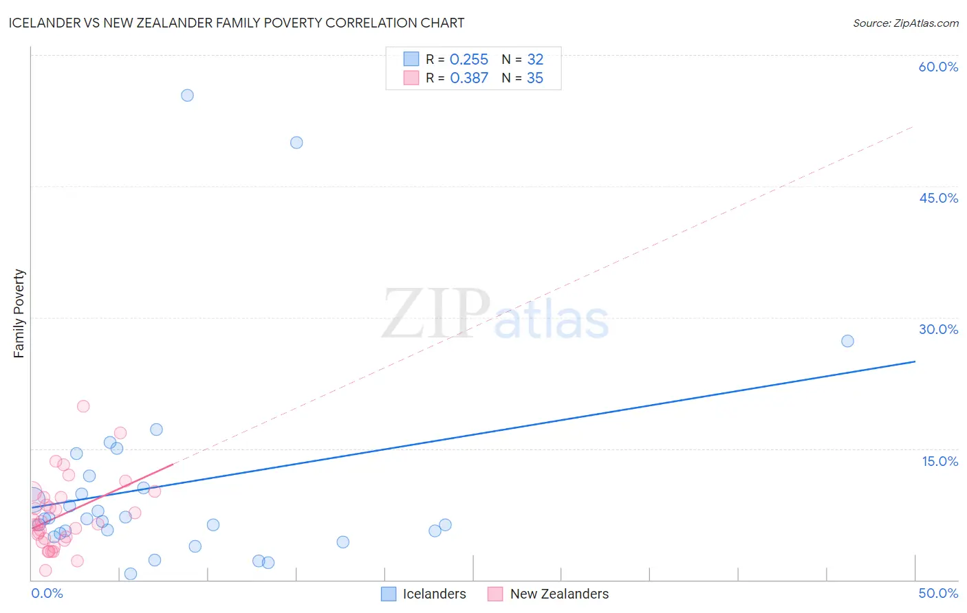 Icelander vs New Zealander Family Poverty