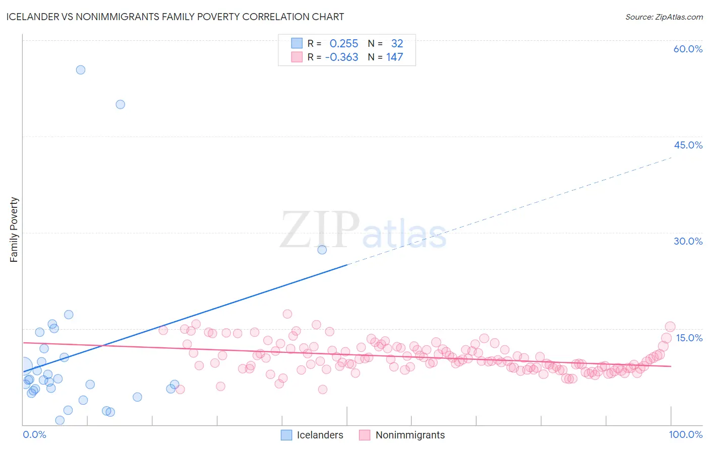 Icelander vs Nonimmigrants Family Poverty