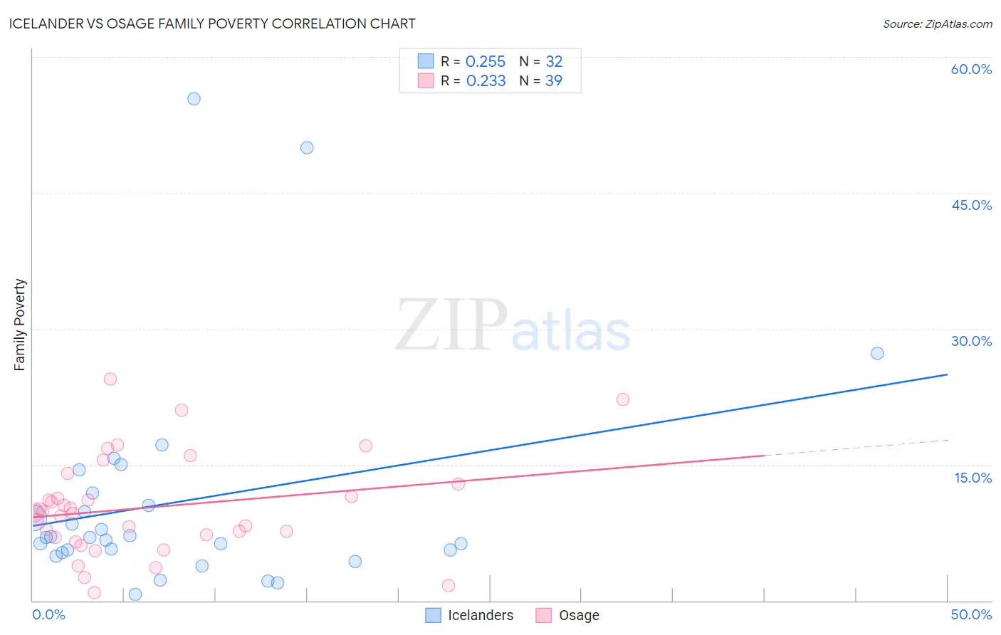 Icelander vs Osage Family Poverty