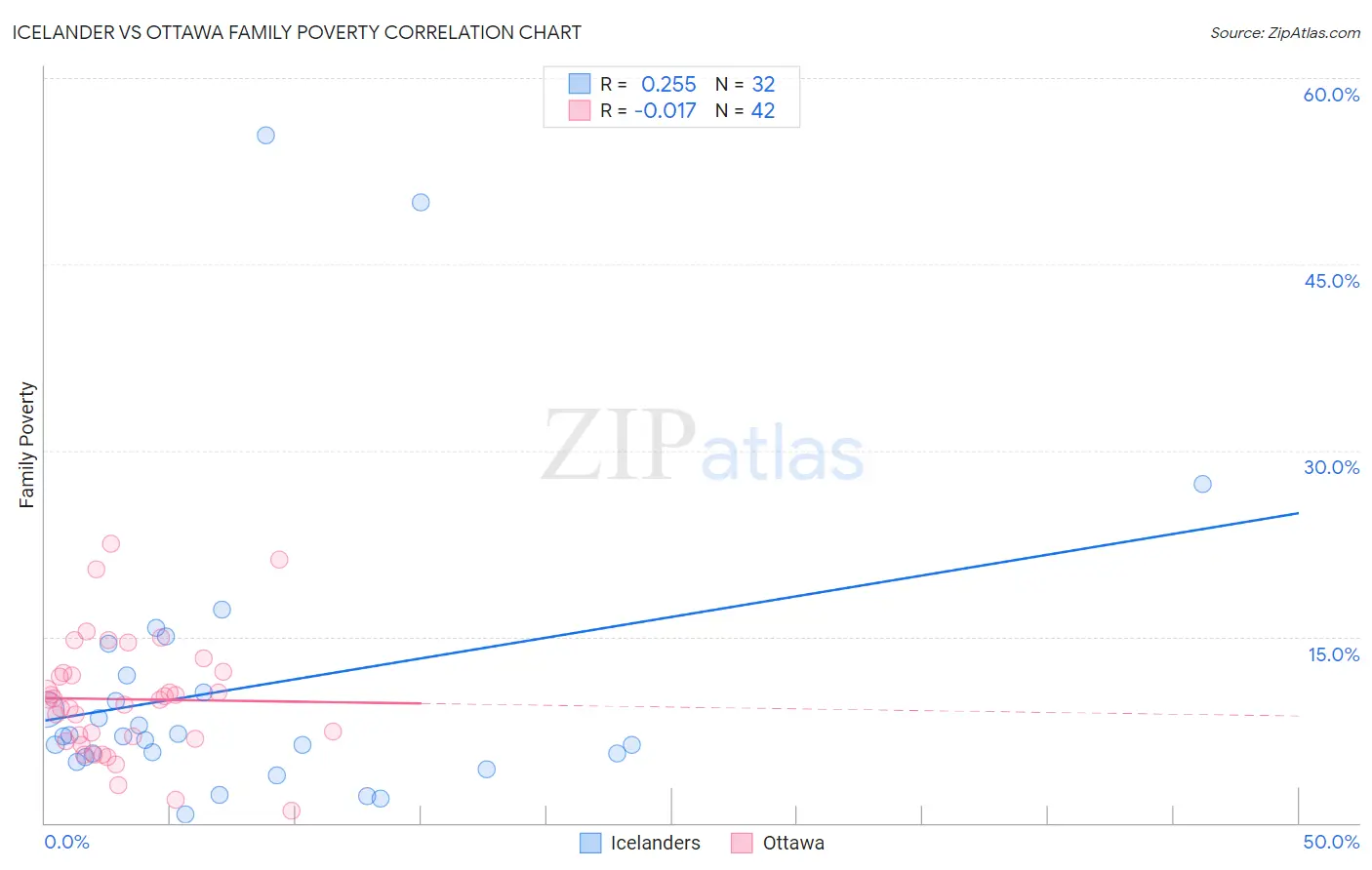 Icelander vs Ottawa Family Poverty