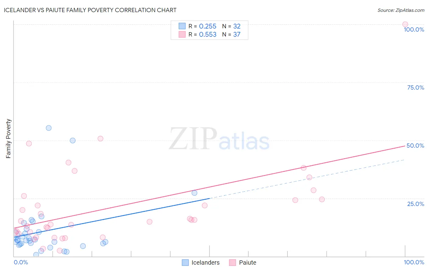 Icelander vs Paiute Family Poverty