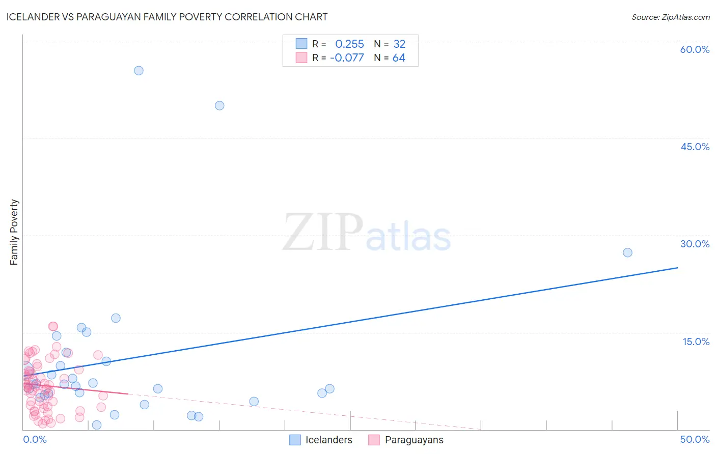 Icelander vs Paraguayan Family Poverty