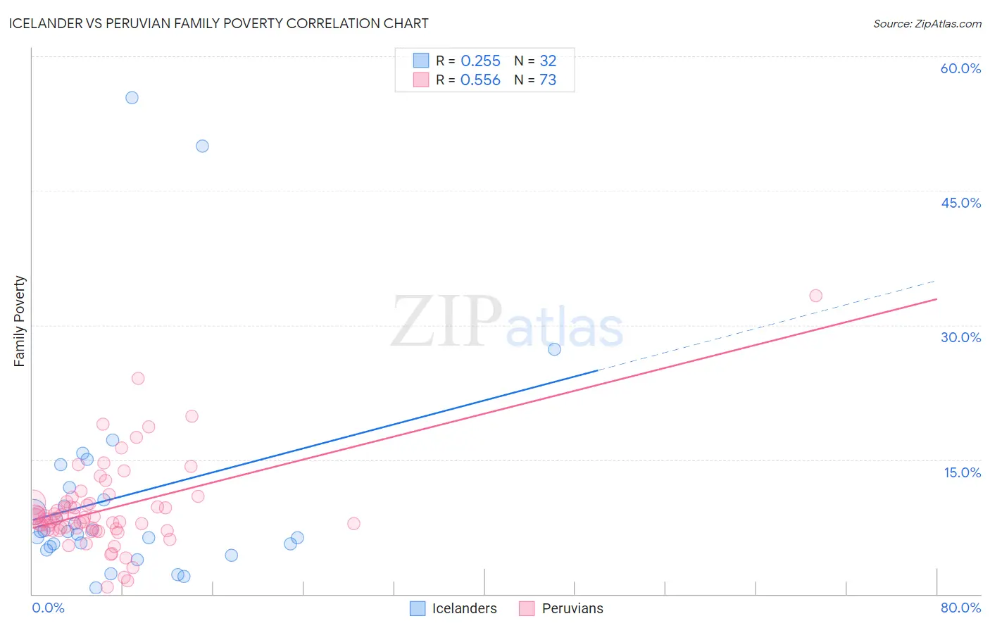 Icelander vs Peruvian Family Poverty