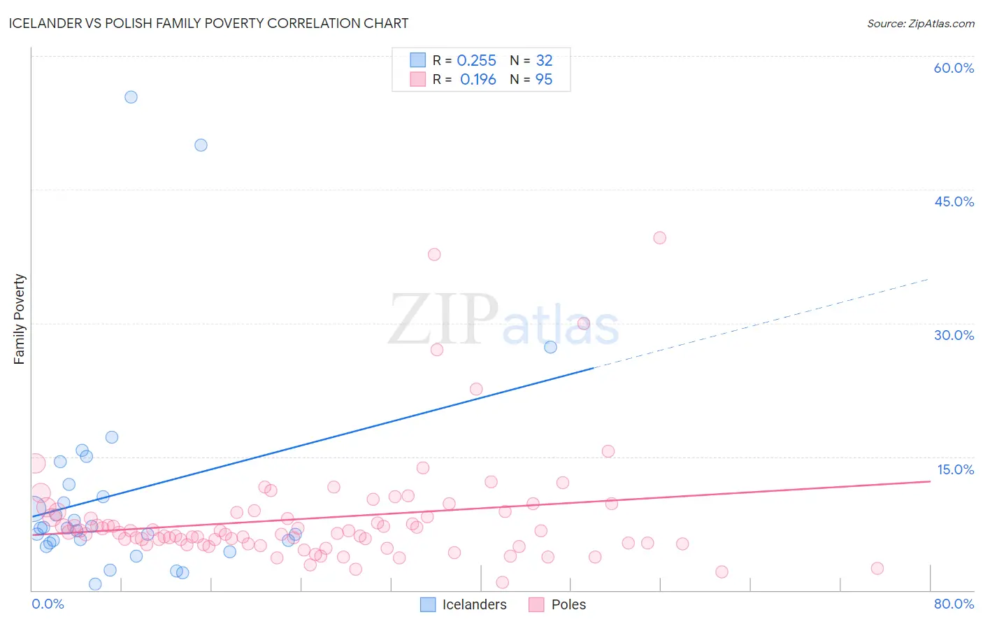 Icelander vs Polish Family Poverty