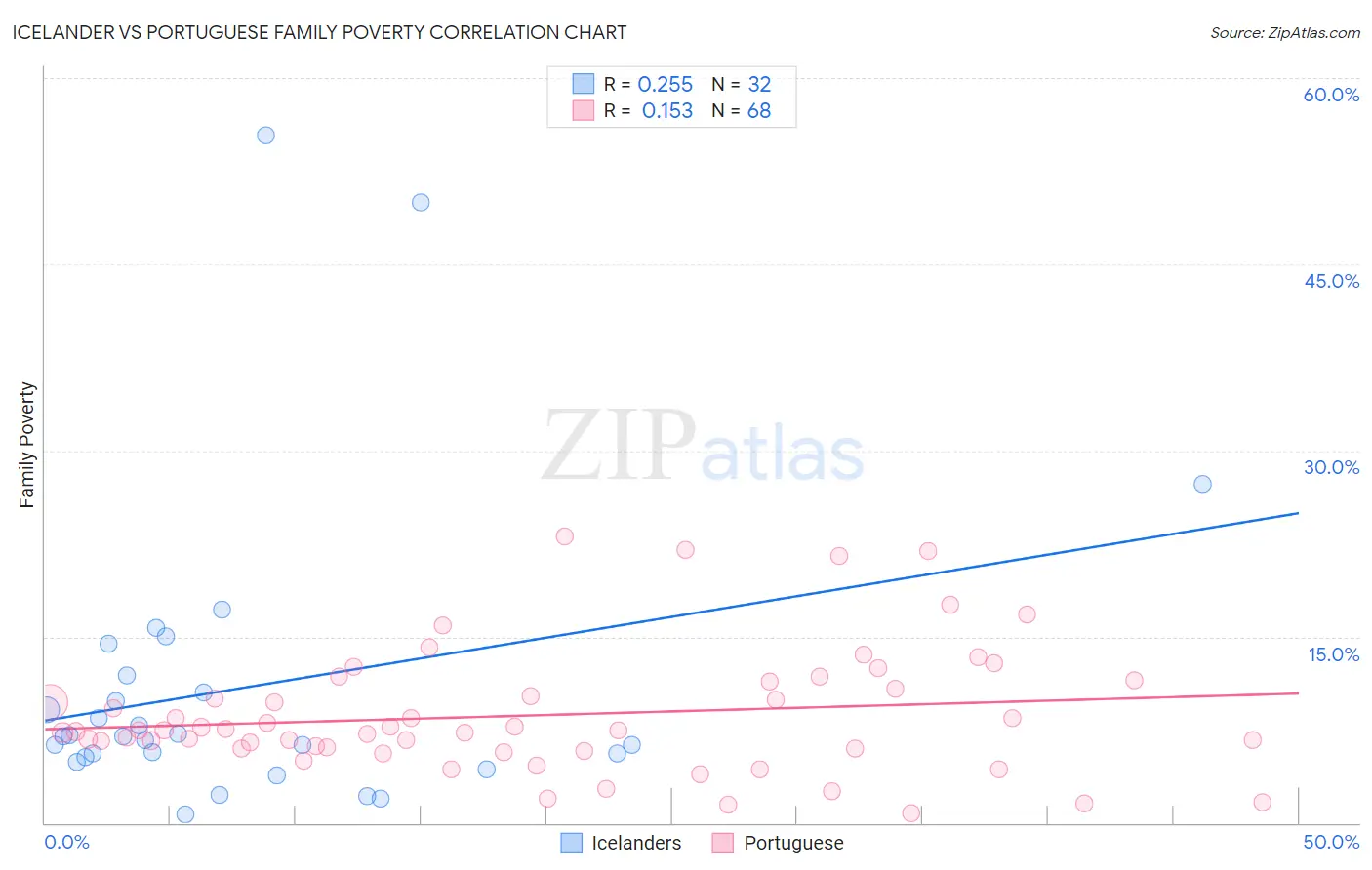 Icelander vs Portuguese Family Poverty