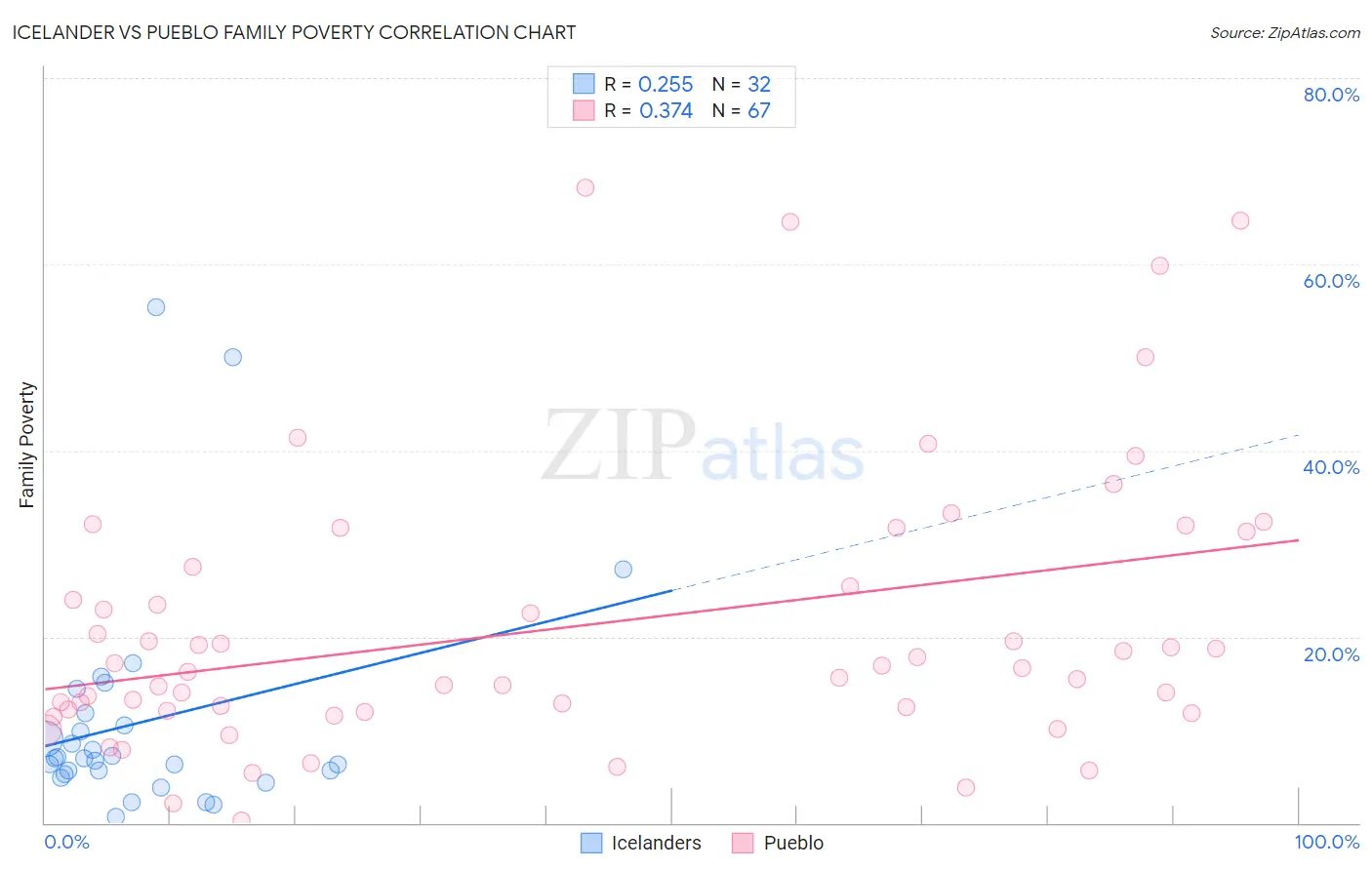 Icelander vs Pueblo Family Poverty