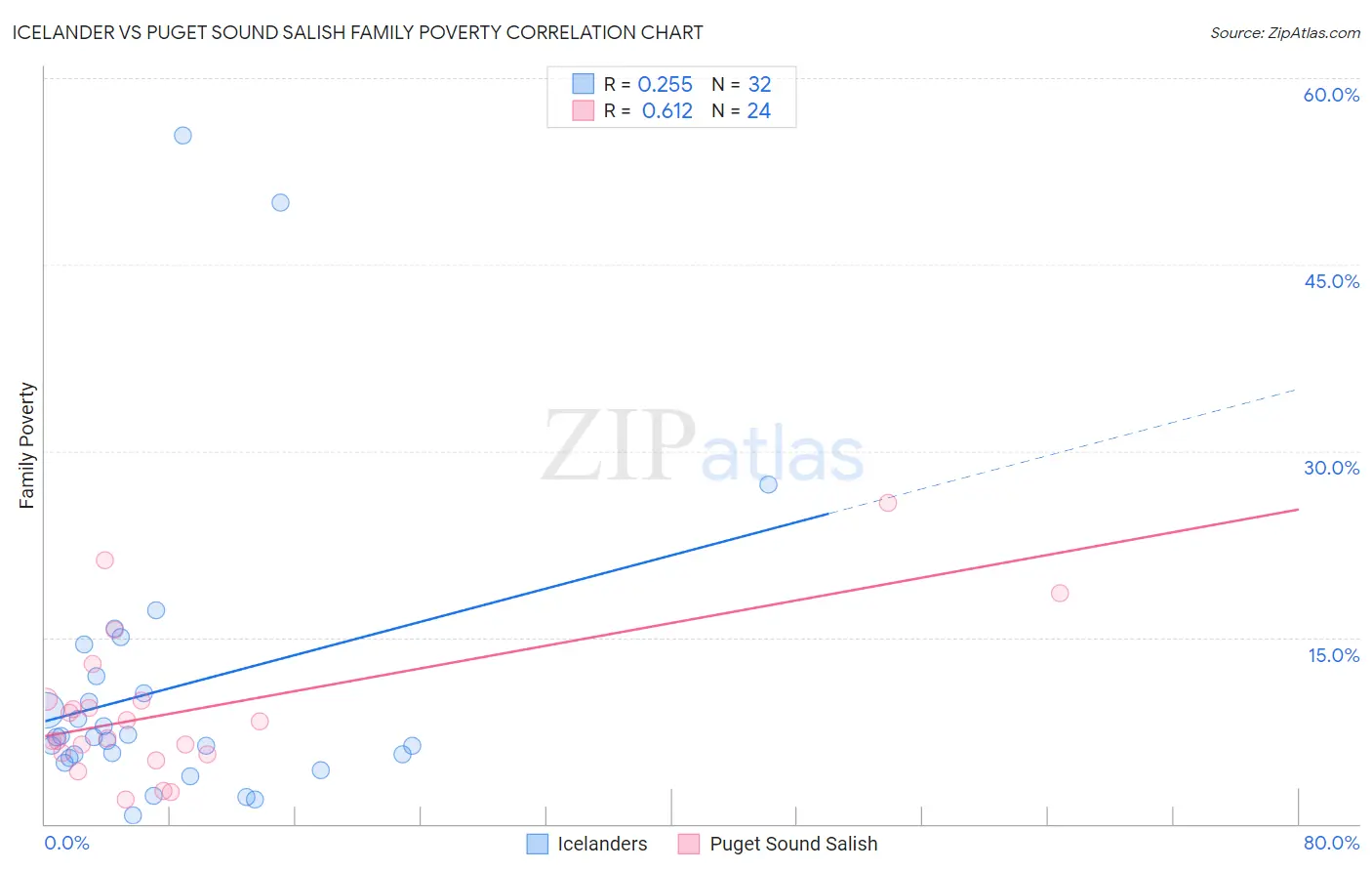 Icelander vs Puget Sound Salish Family Poverty