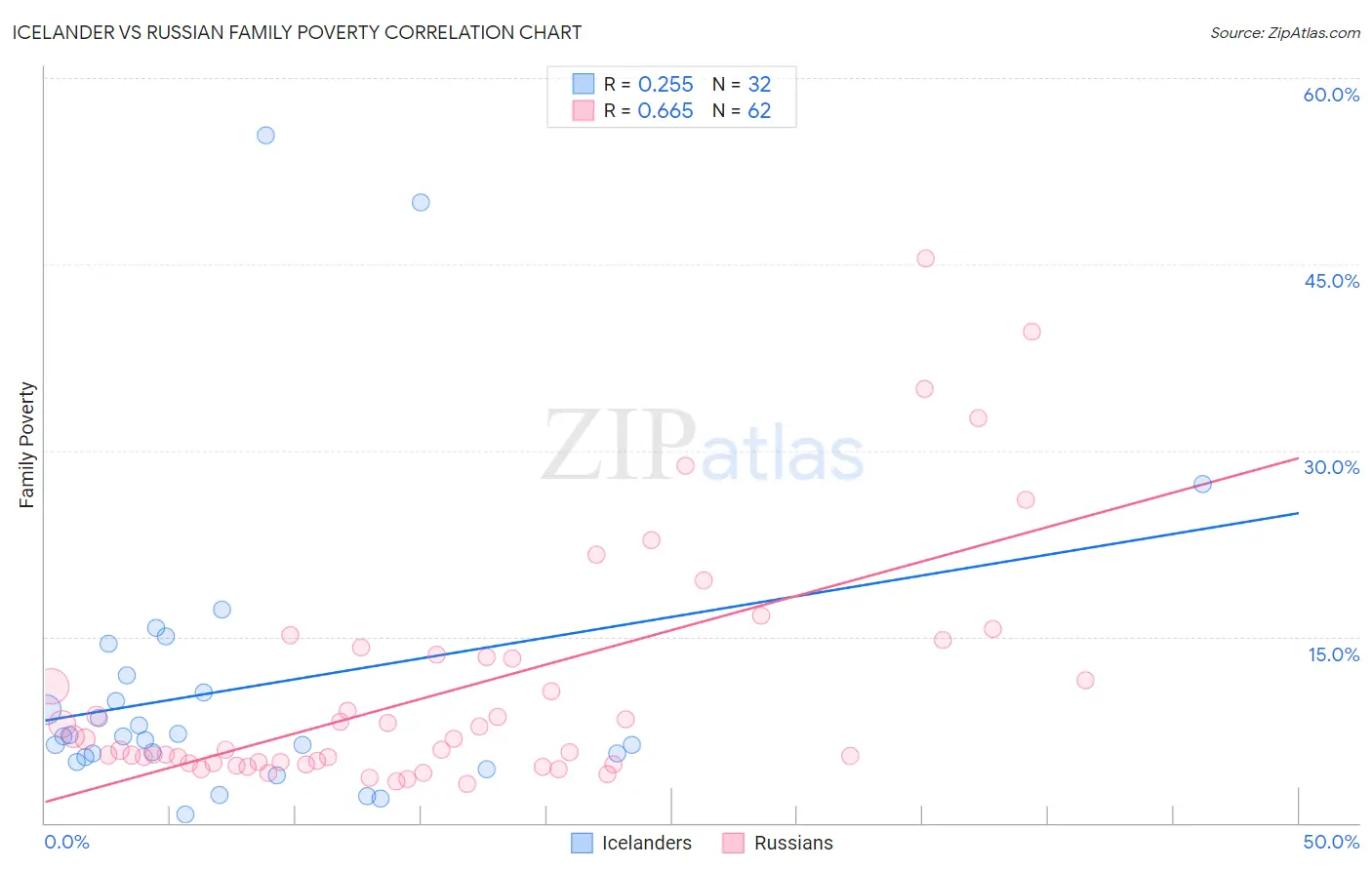 Icelander vs Russian Family Poverty