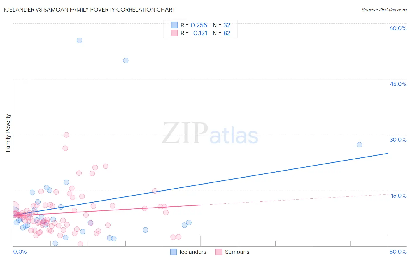 Icelander vs Samoan Family Poverty