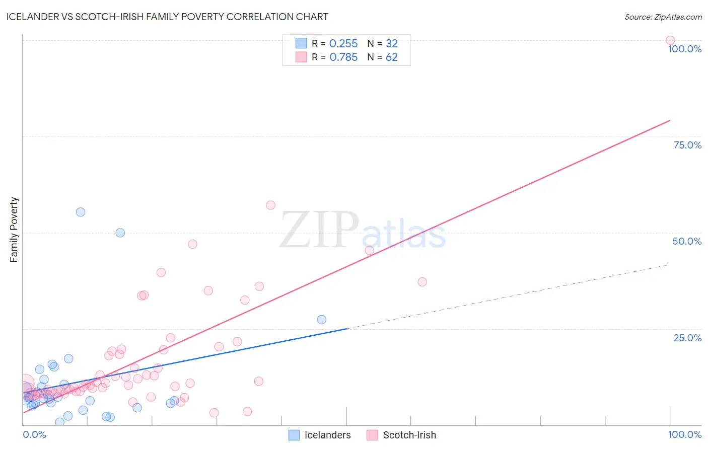 Icelander vs Scotch-Irish Family Poverty