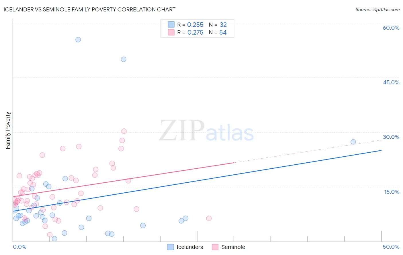 Icelander vs Seminole Family Poverty