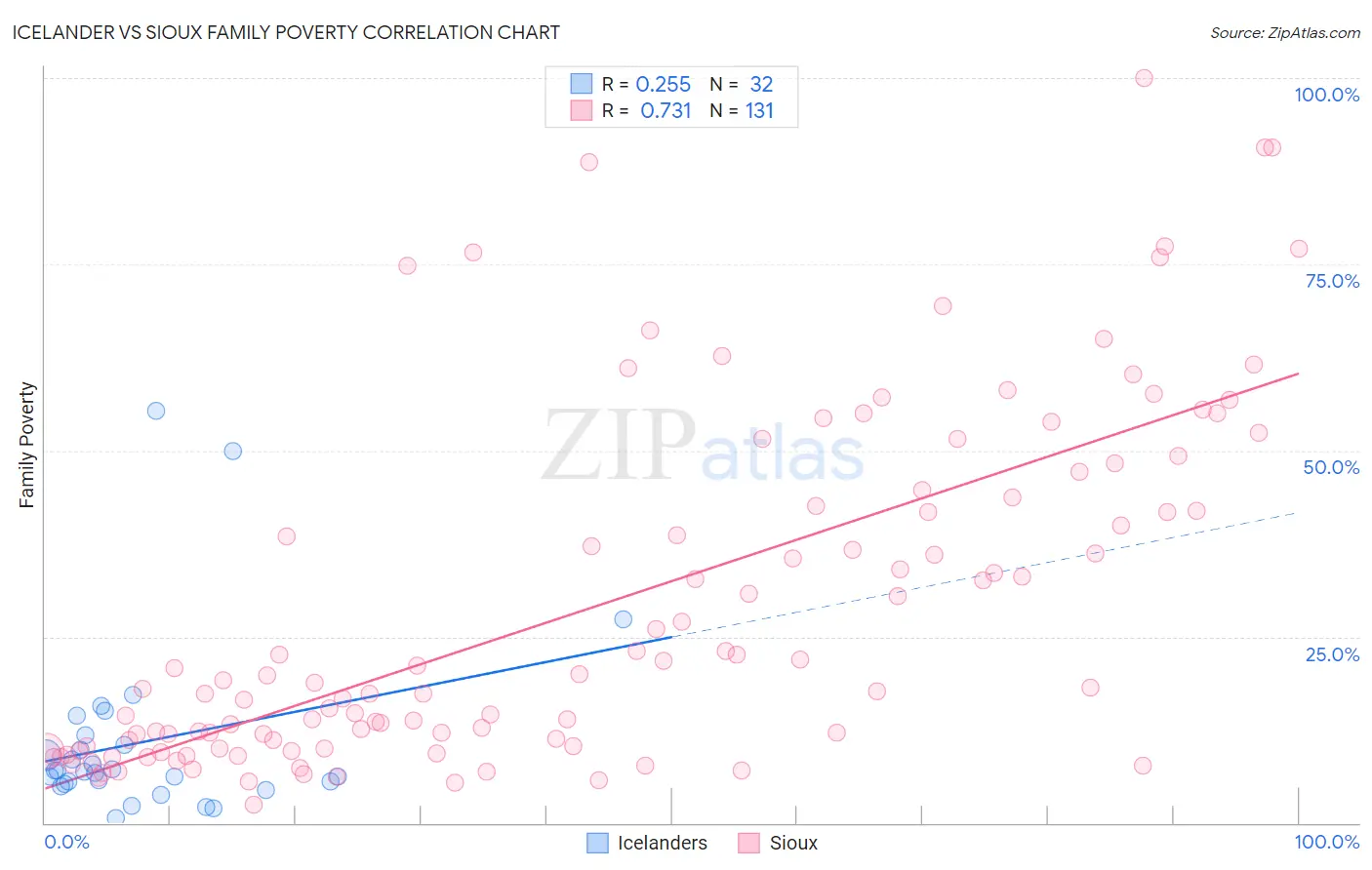 Icelander vs Sioux Family Poverty