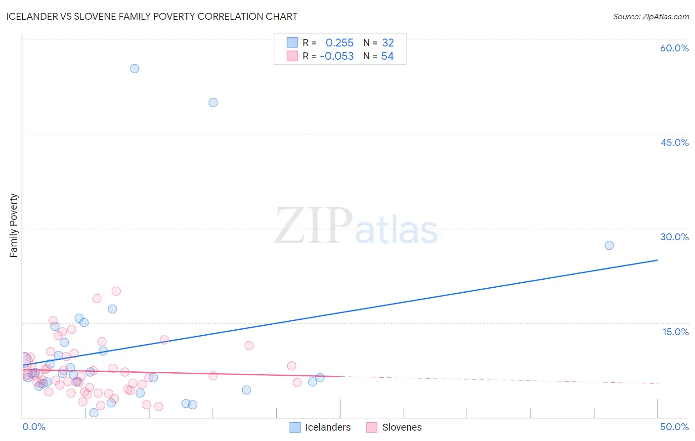 Icelander vs Slovene Family Poverty