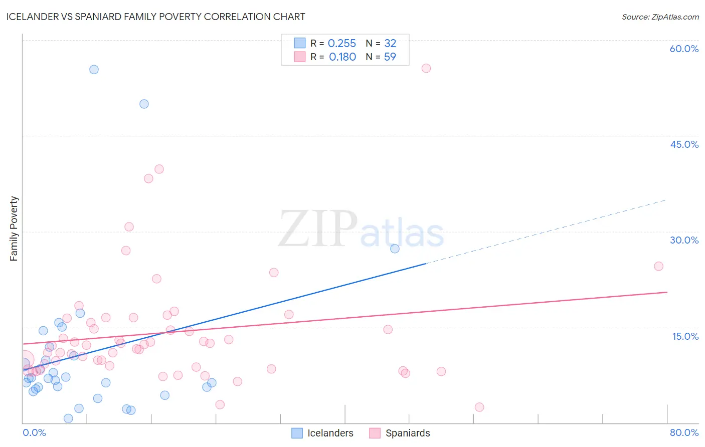 Icelander vs Spaniard Family Poverty