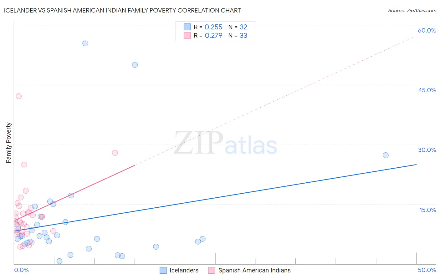 Icelander vs Spanish American Indian Family Poverty