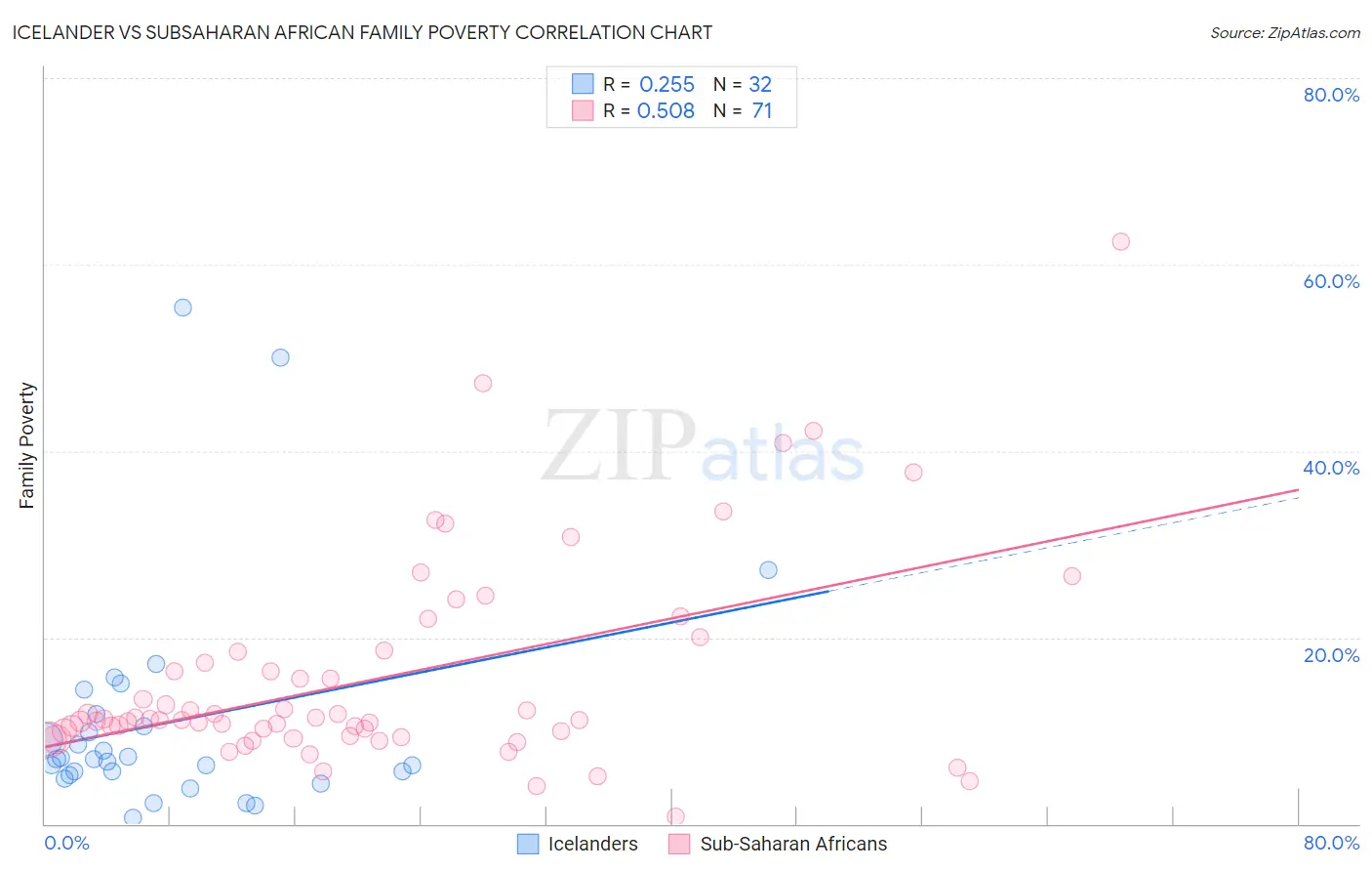 Icelander vs Subsaharan African Family Poverty