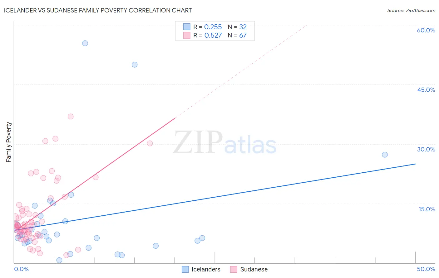 Icelander vs Sudanese Family Poverty