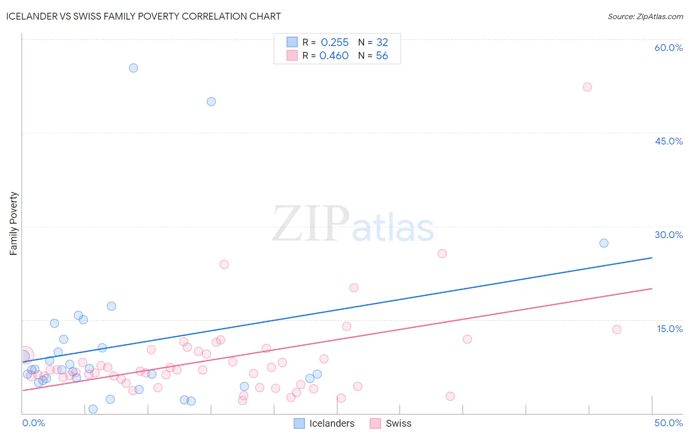 Icelander vs Swiss Family Poverty