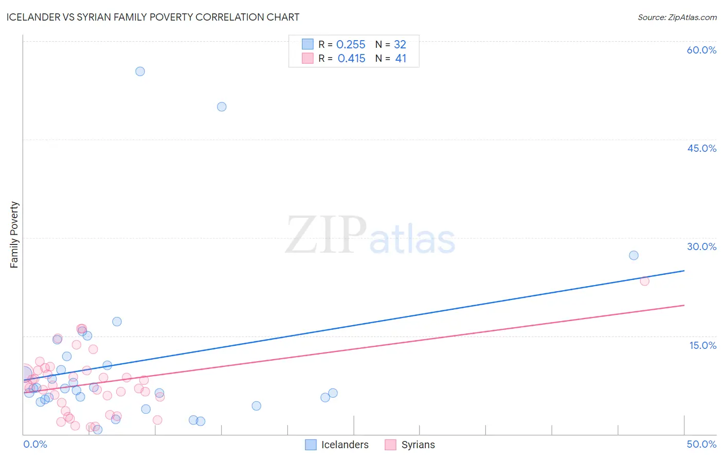 Icelander vs Syrian Family Poverty