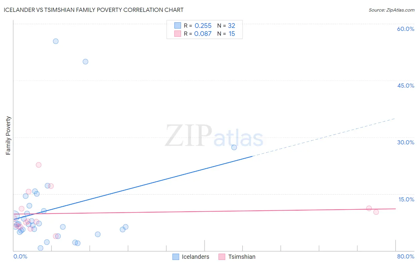 Icelander vs Tsimshian Family Poverty