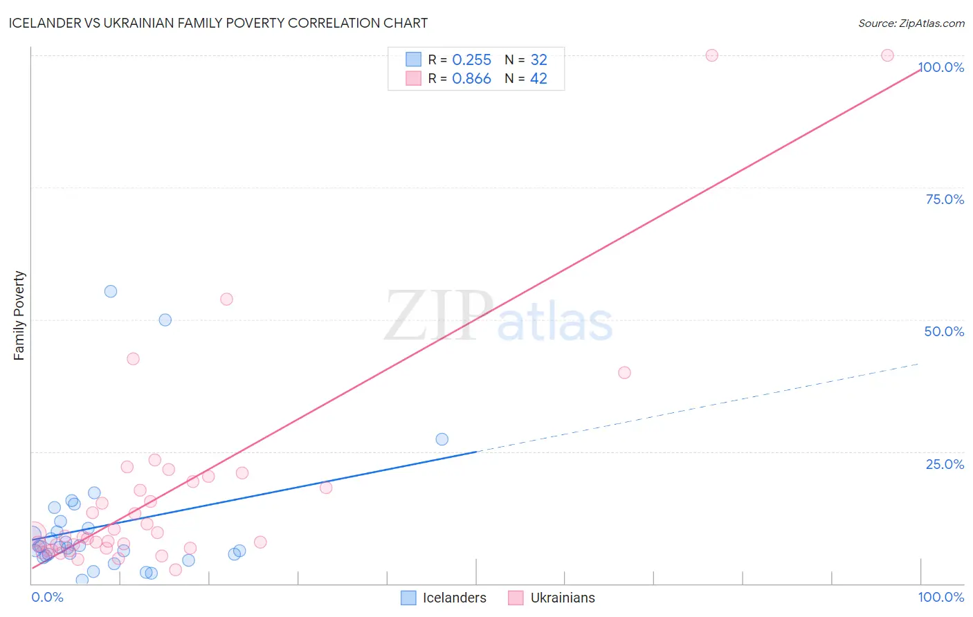 Icelander vs Ukrainian Family Poverty