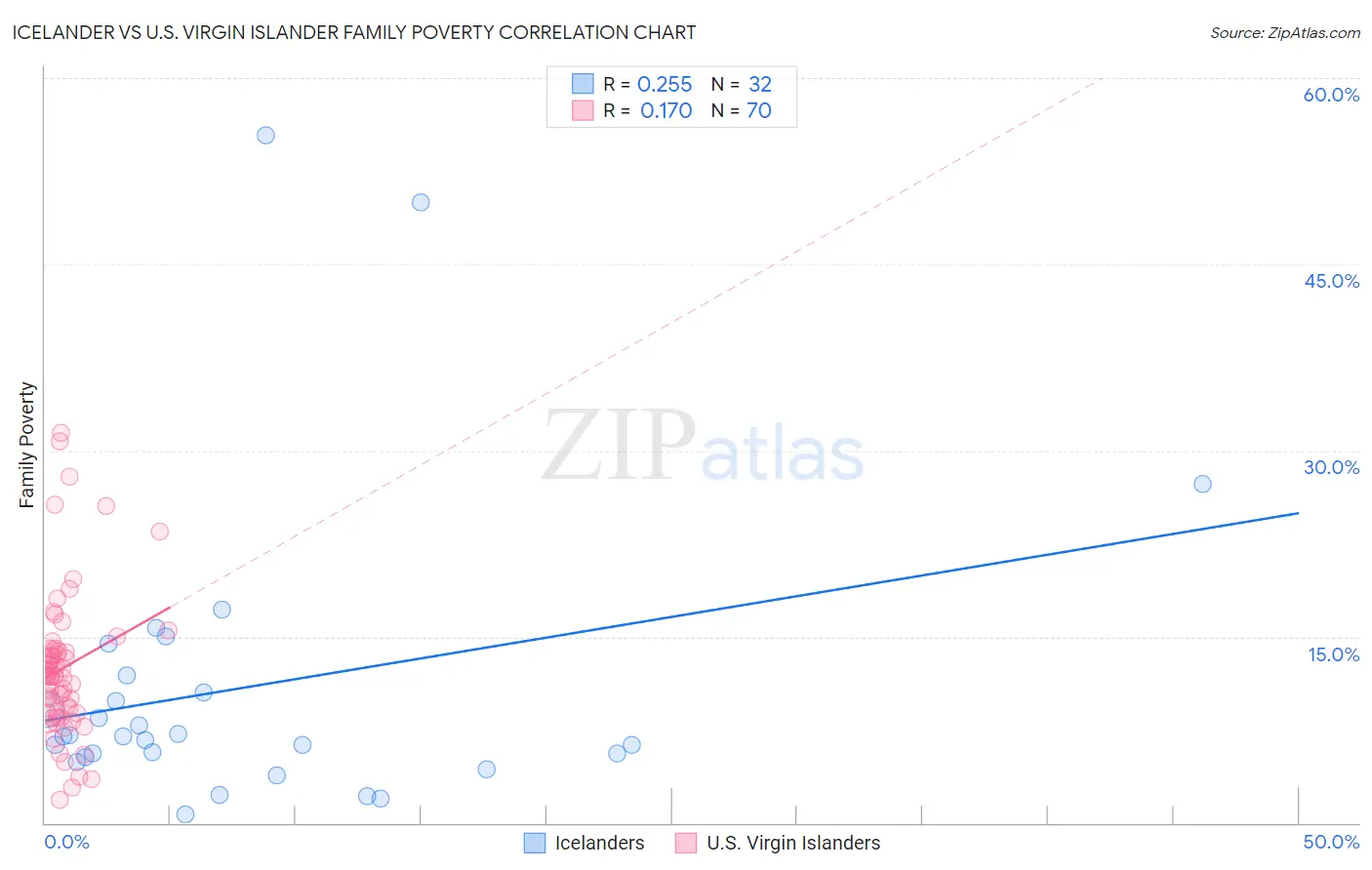 Icelander vs U.S. Virgin Islander Family Poverty