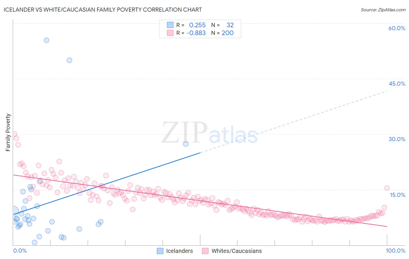 Icelander vs White/Caucasian Family Poverty