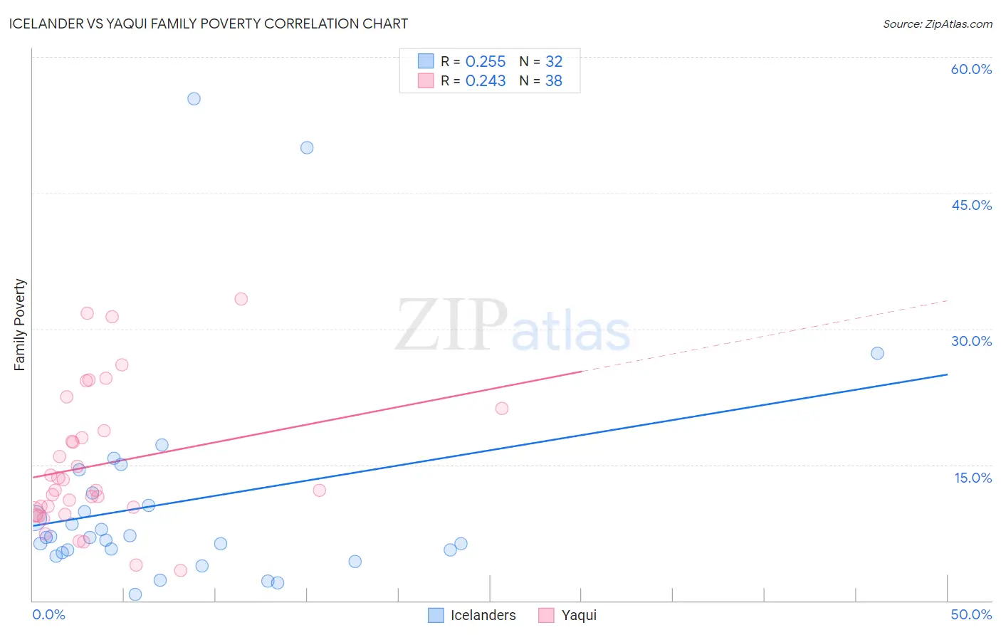 Icelander vs Yaqui Family Poverty