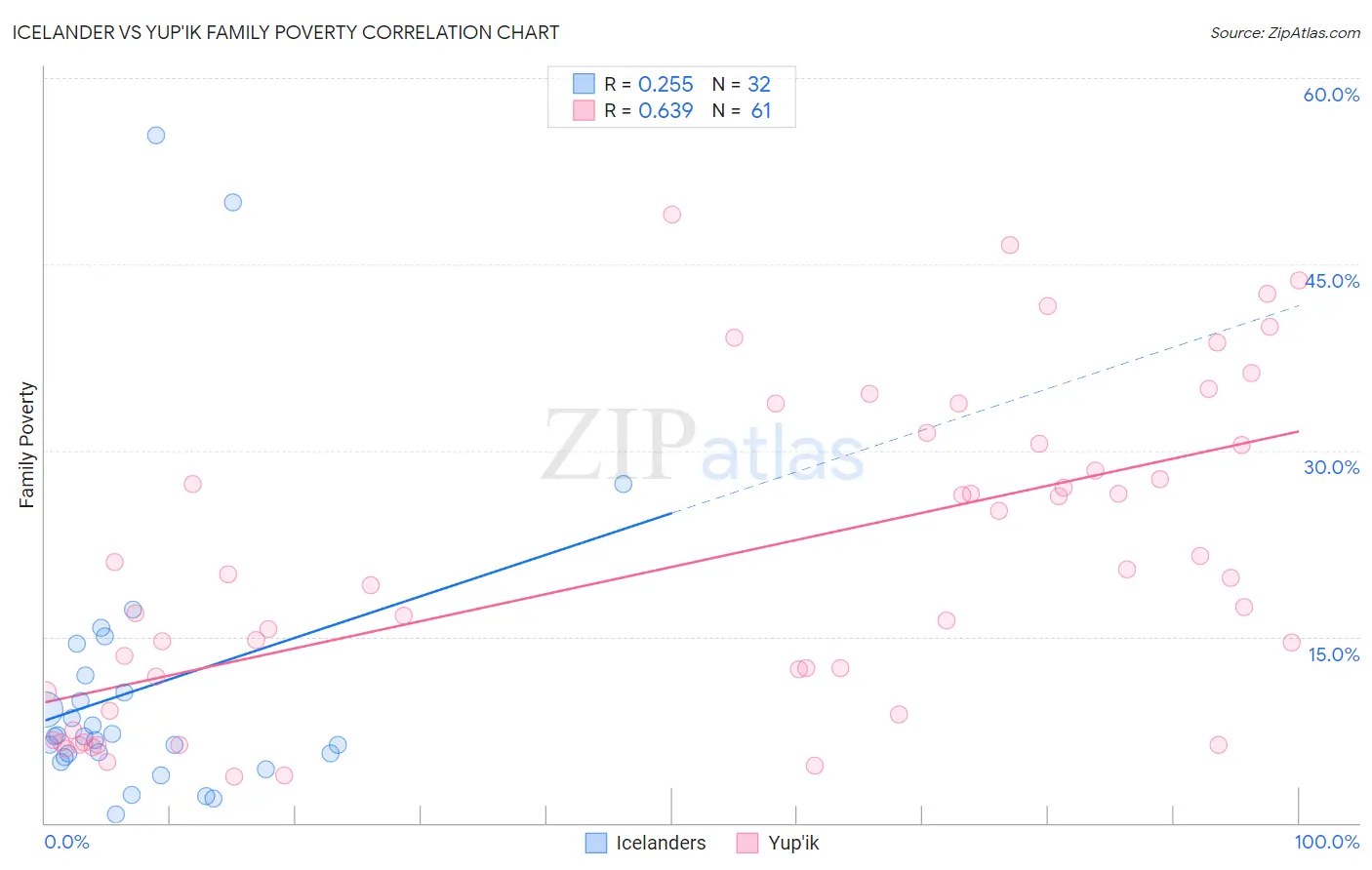 Icelander vs Yup'ik Family Poverty