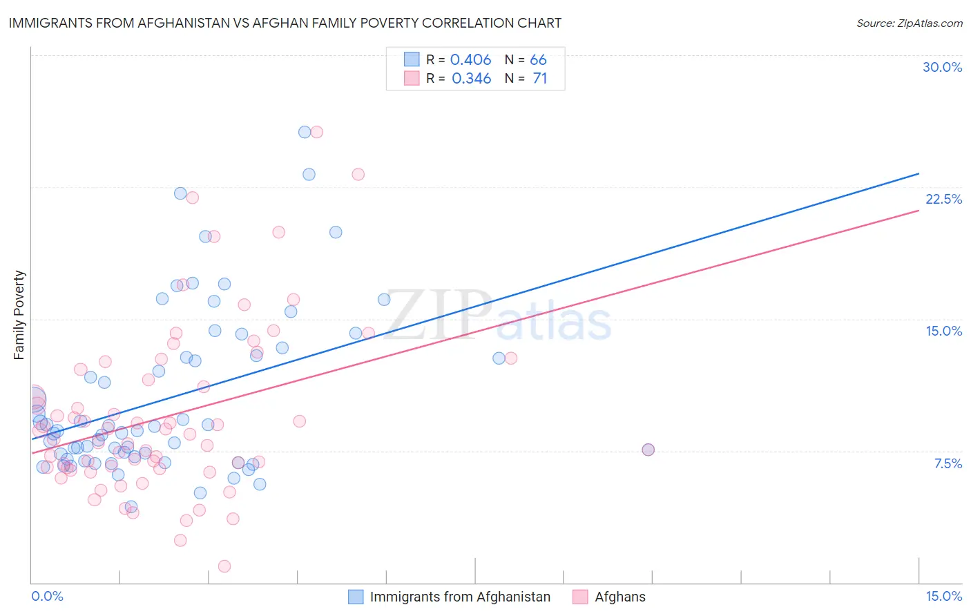 Immigrants from Afghanistan vs Afghan Family Poverty