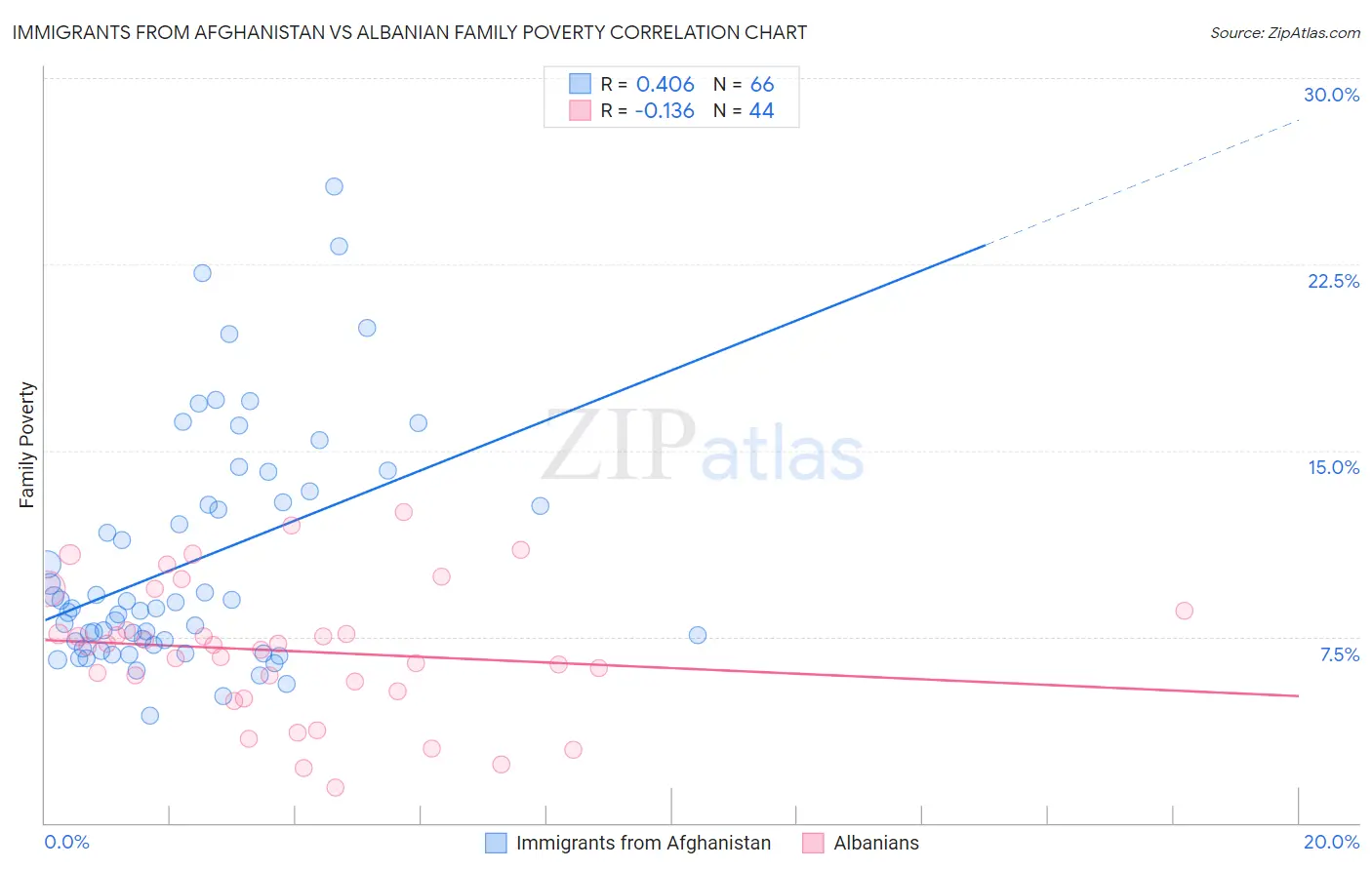 Immigrants from Afghanistan vs Albanian Family Poverty