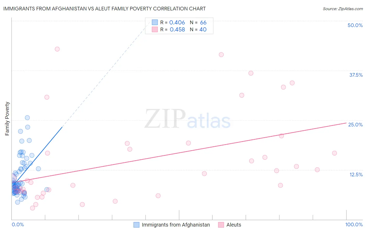 Immigrants from Afghanistan vs Aleut Family Poverty
