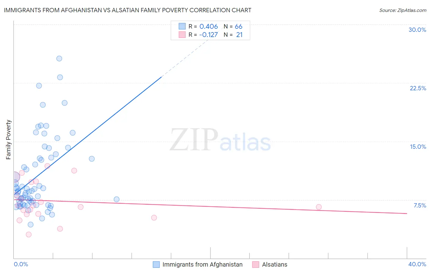 Immigrants from Afghanistan vs Alsatian Family Poverty