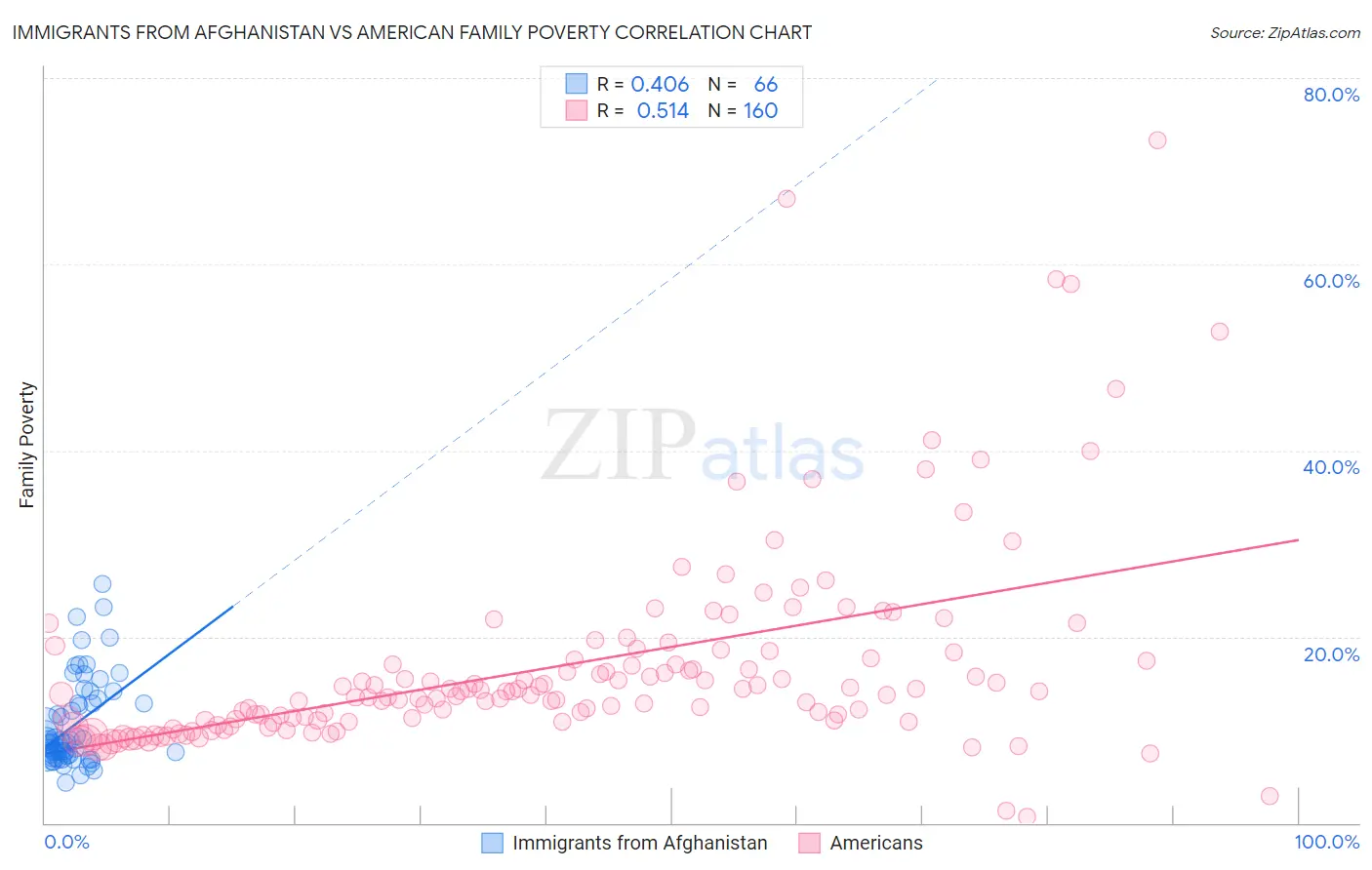 Immigrants from Afghanistan vs American Family Poverty