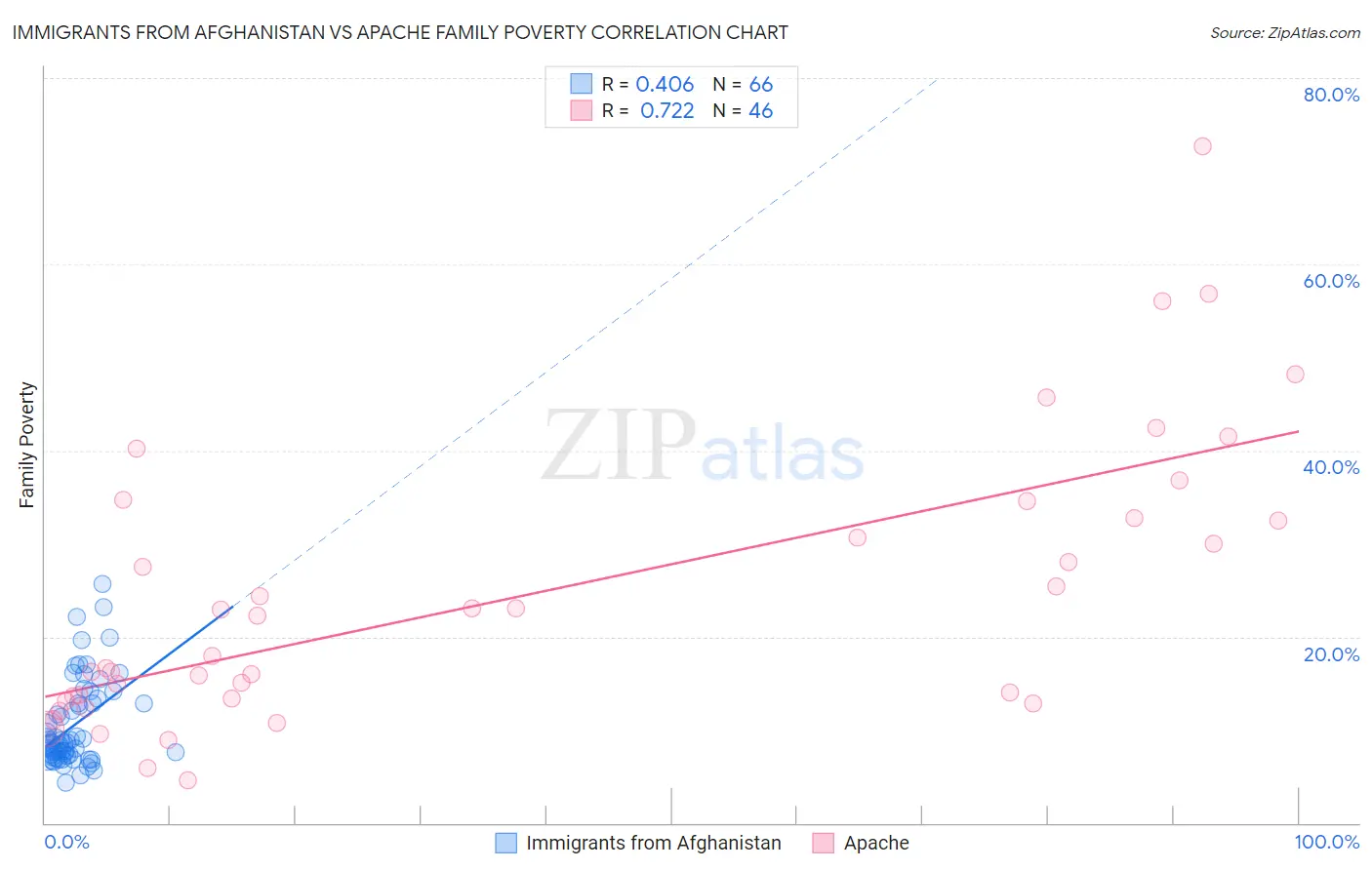 Immigrants from Afghanistan vs Apache Family Poverty
