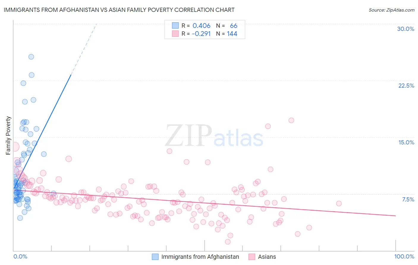 Immigrants from Afghanistan vs Asian Family Poverty