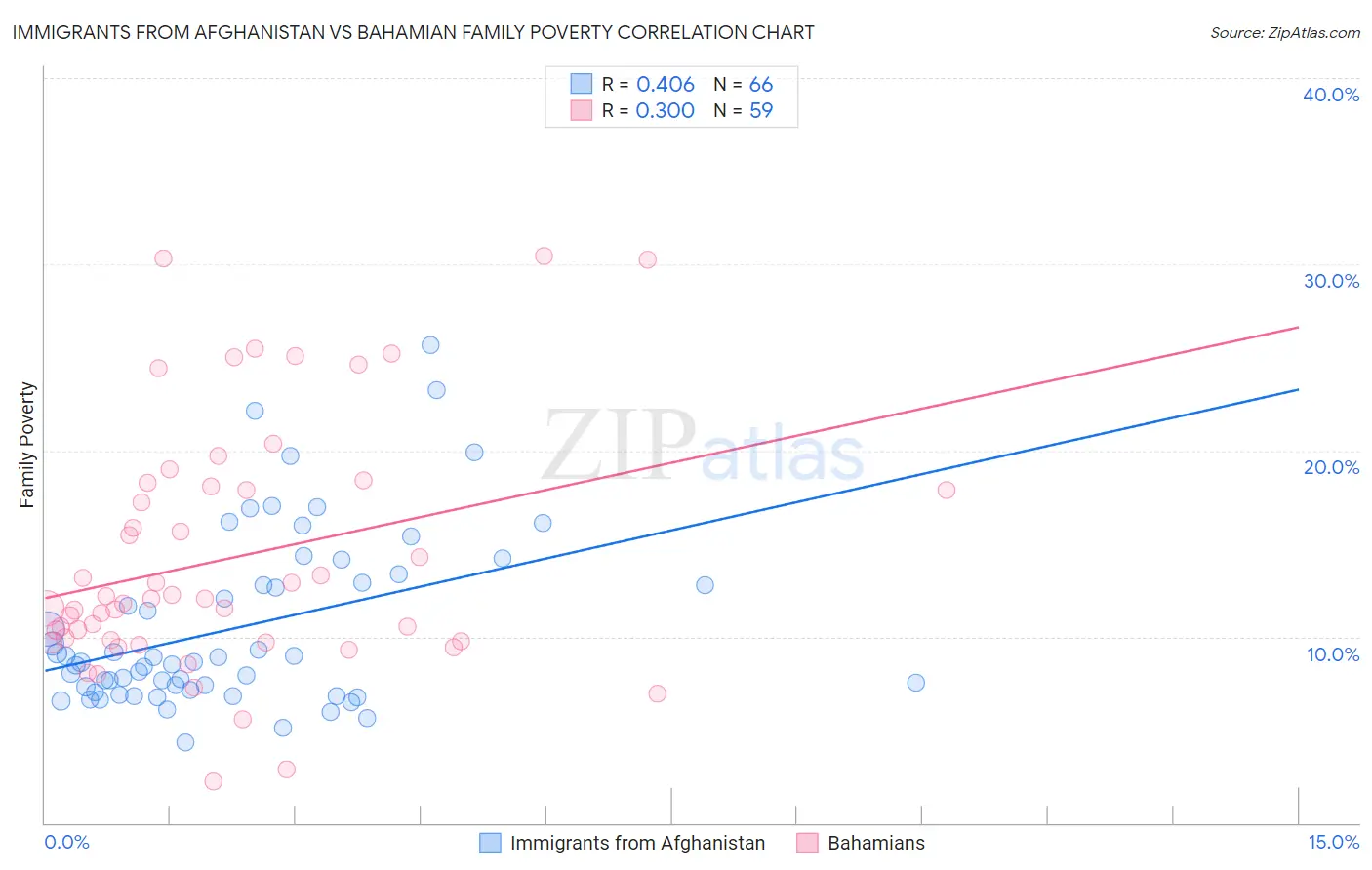 Immigrants from Afghanistan vs Bahamian Family Poverty